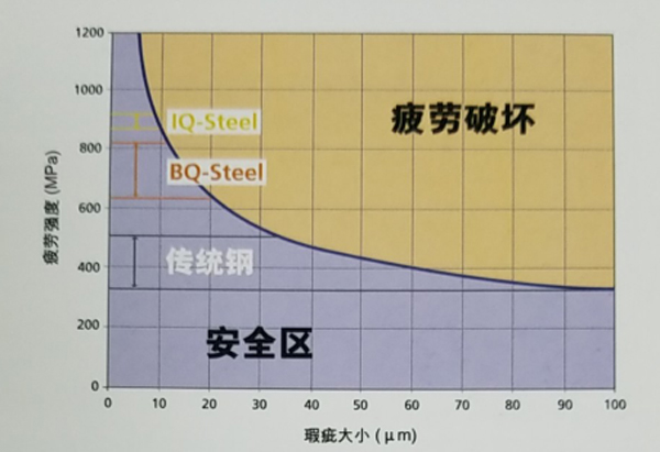 工程用（yòng）鋼疲勞強度（dù）VS瑕疵大（dà）小 